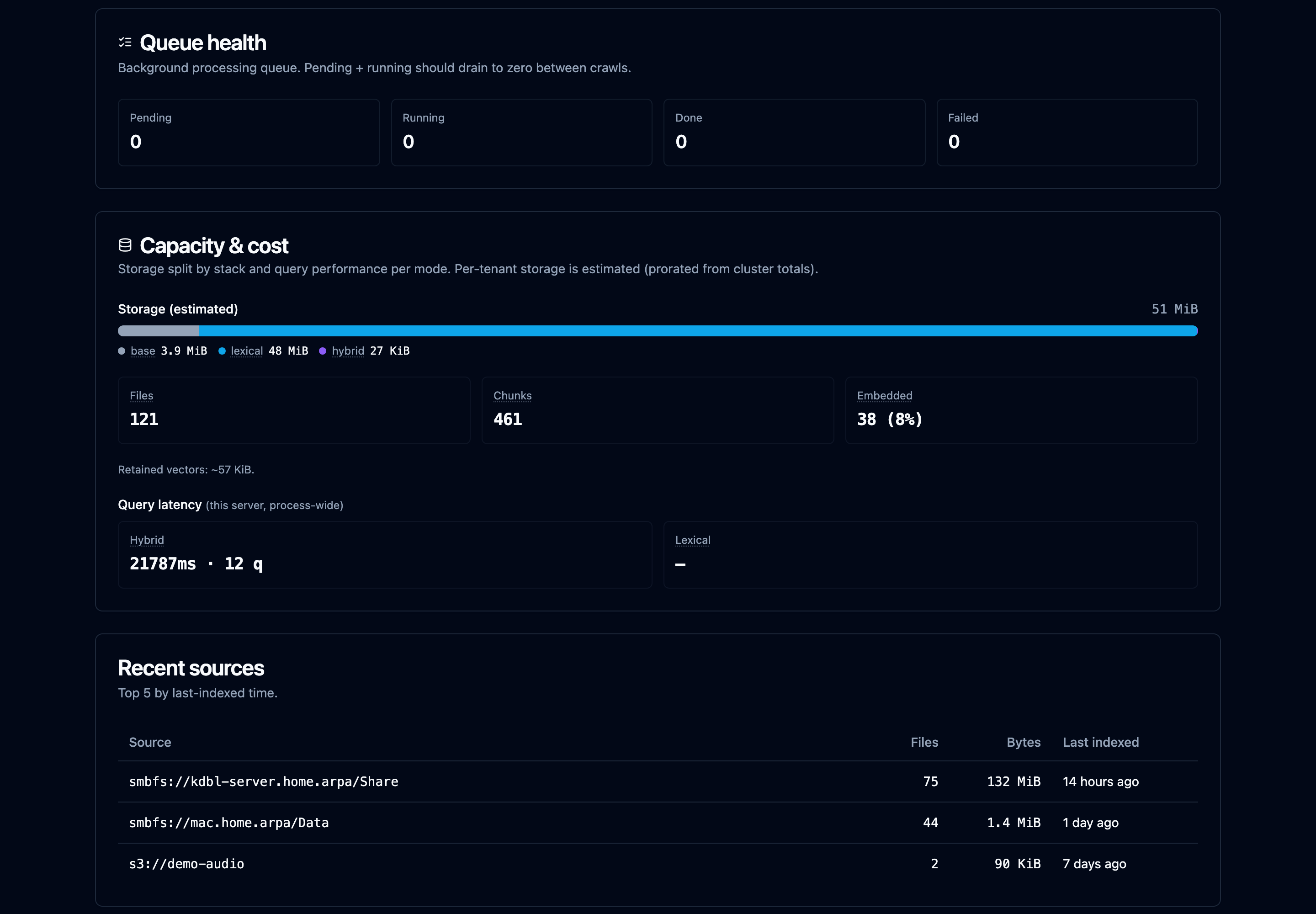 The Capacity & cost panel — a storage bar split into base, lexical, and hybrid; files / chunks / embedded counts; retained-vector bytes; and per-mode query latency for hybrid vs lexical.