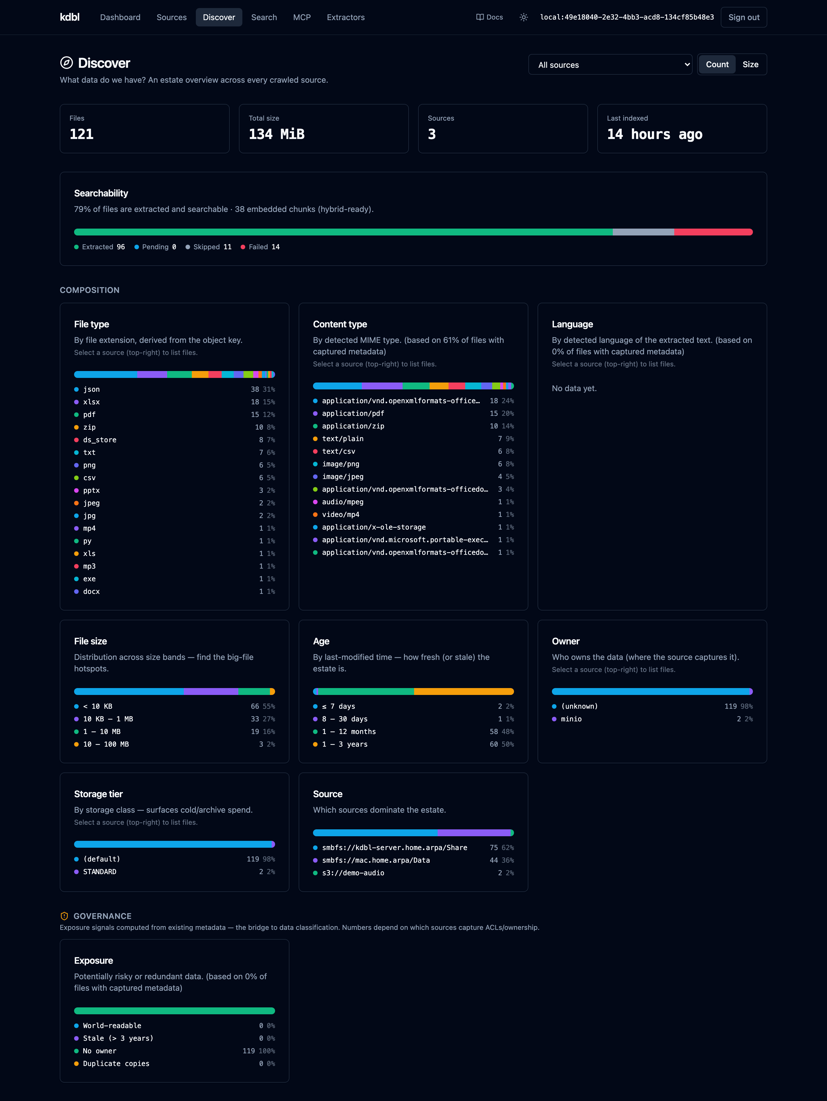The Discover dashboard: estate tiles (files, total size, sources, last indexed), a searchability bar, composition breakdowns by file type / content type / language / size / age / owner / storage tier / source, and a governance section with exposure signals.