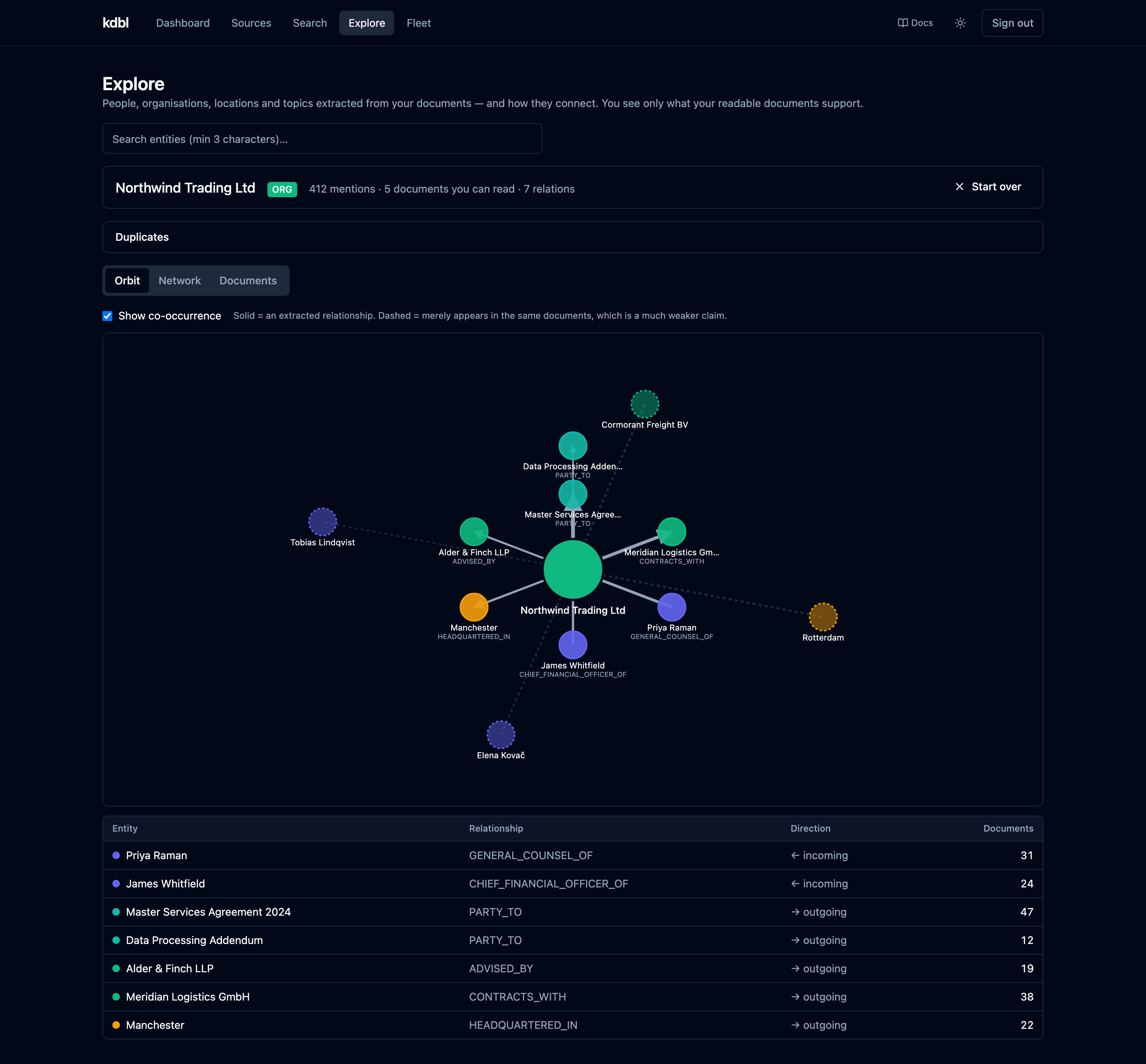The Entity Explorer's Orbit view: "Northwind Trading Ltd" at the centre with its neighbours around it — people, agreements, counterparties and locations — solid edges for asserted relations and dashed for co-occurrence, above a table listing each relationship, its direction, and how many documents evidence it. Illustrative data.