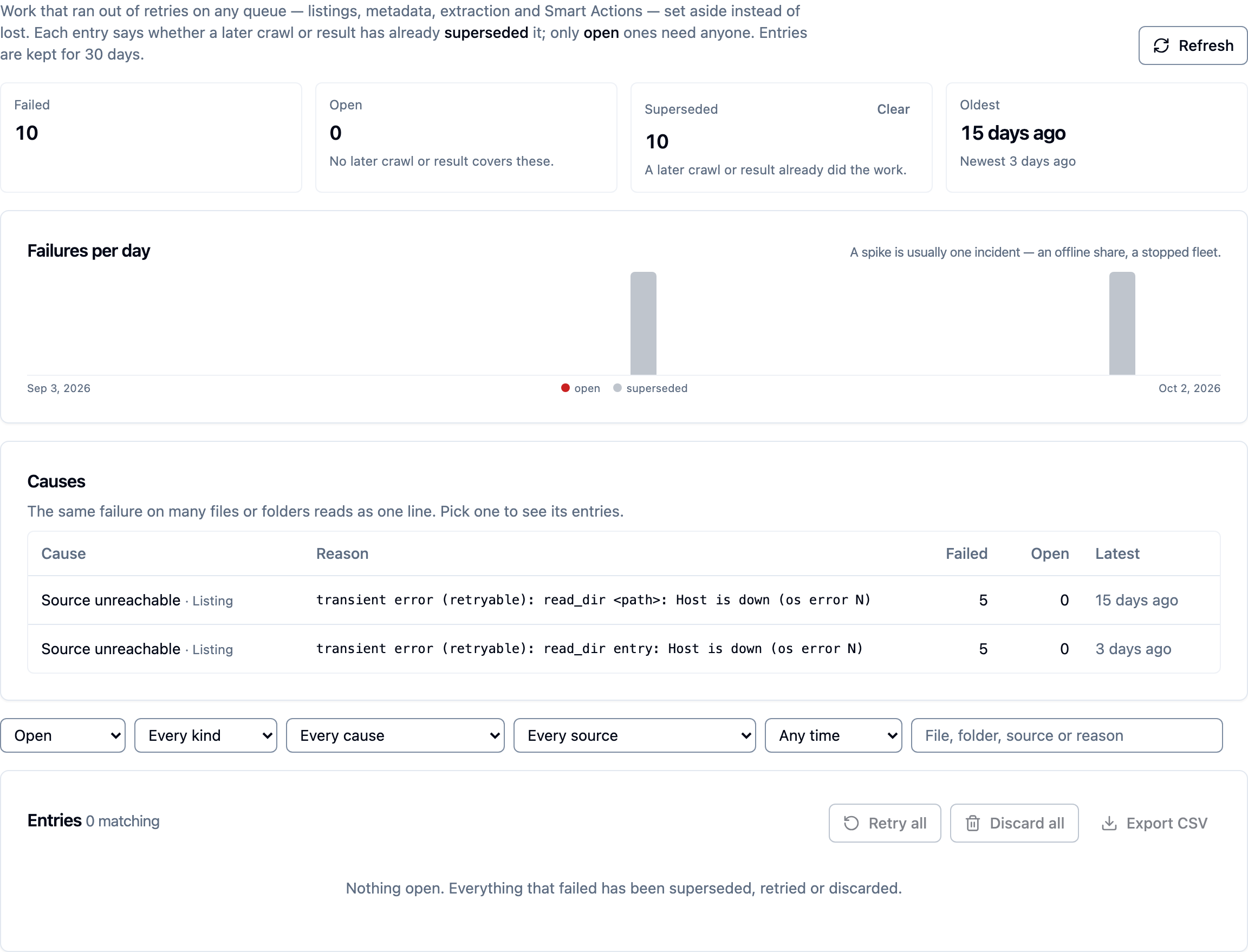 The Failed work tab: failed, open and superseded counts, failures per day, the causes grouped into one line each, filters, and the open entries with Retry all, Discard all and Export CSV.