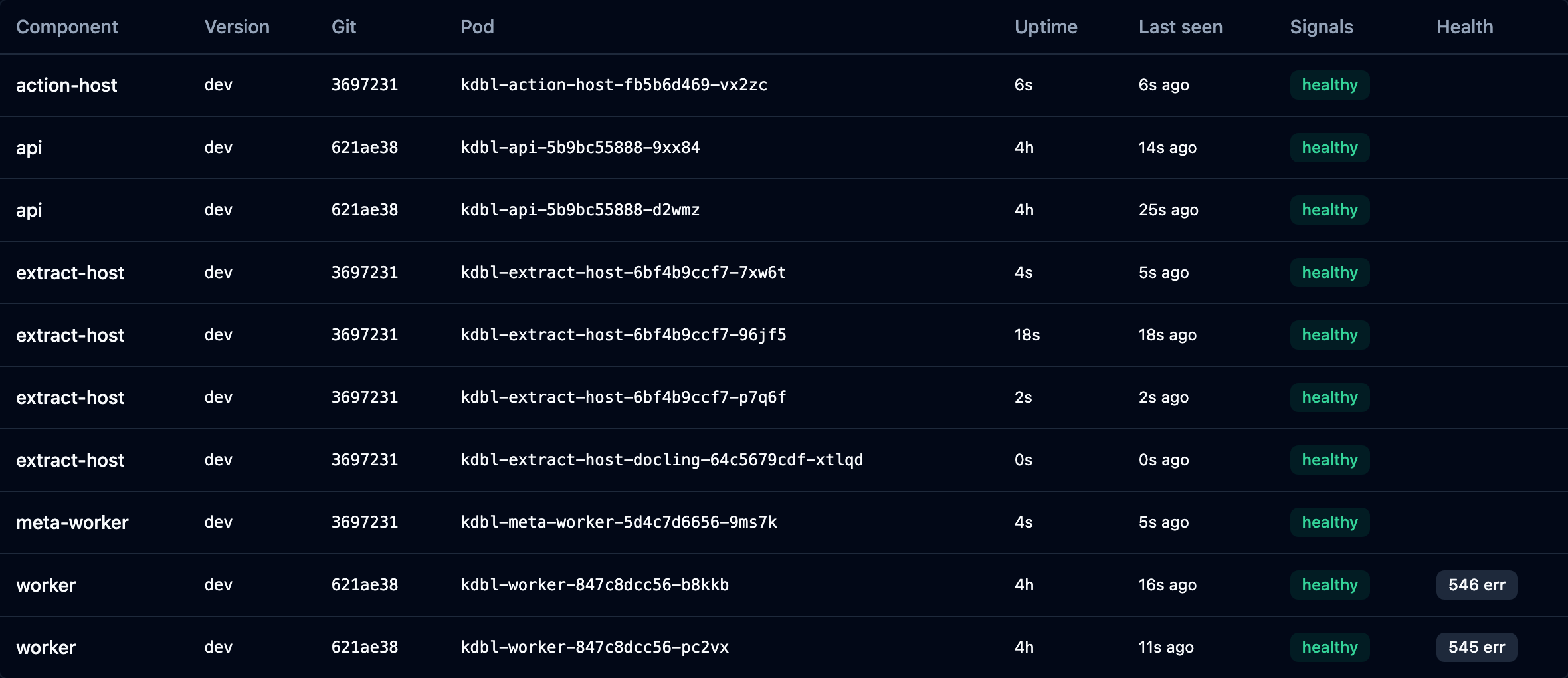 The Fleet page's Components table — one row per running pod with its component, version, build, pod name, uptime, last-seen time, operational signals, and health.