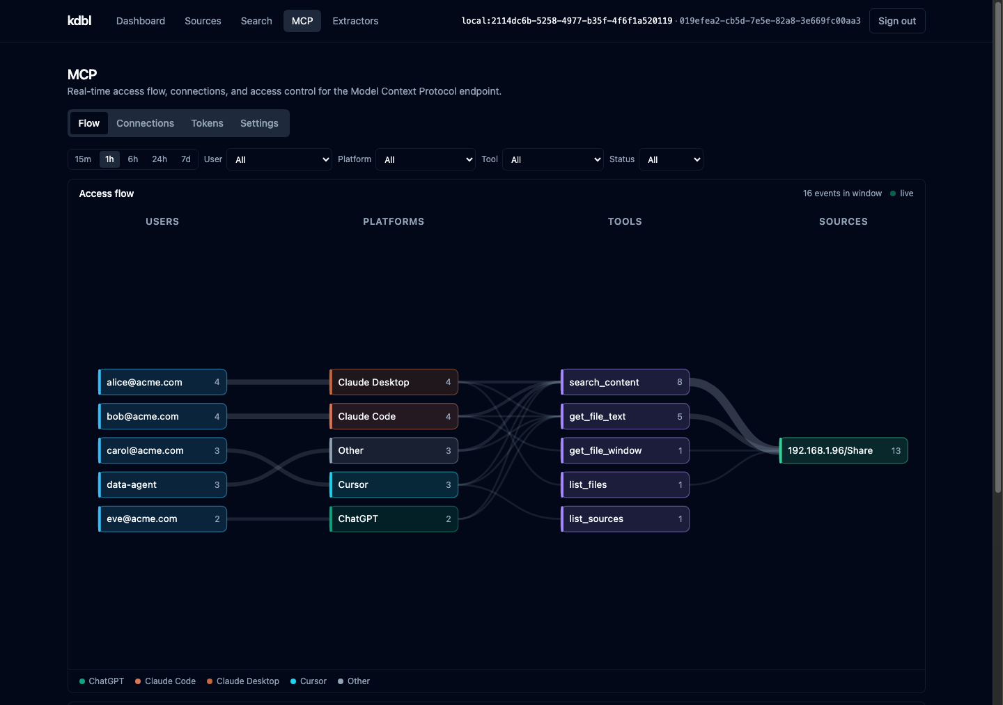 The MCP access-flow view: a live graph tracing requests from users, through AI platforms, to tools, to sources, with a time-window selector and filters.