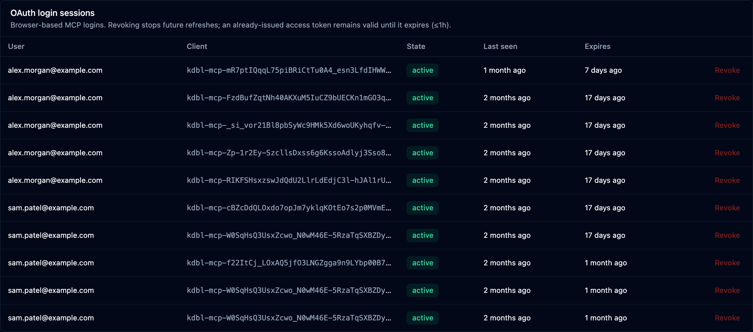 The OAuth login sessions table in the MCP console: each row shows the signed-in user, the client that registered, its state, when it was last seen, and a Revoke action.