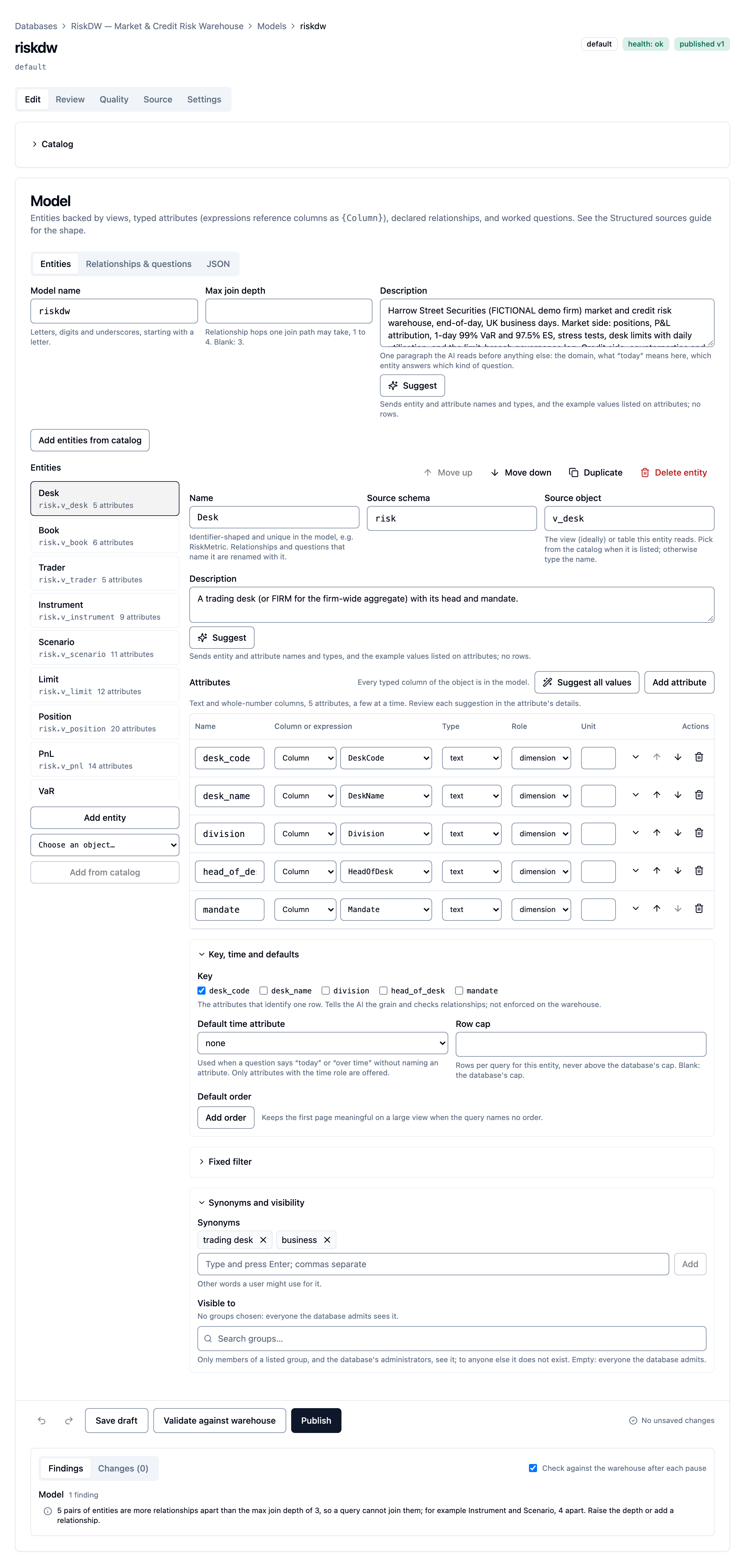 A model's page on the Edit tab: the breadcrumb and the model's name with its default, health and published-version badges, the Edit, Review, Quality, Source and Settings tabs, the folded Catalog, and the model editor with its entity list, the selected entity's attributes, the Save draft, Validate against warehouse and Publish bar, and the findings.